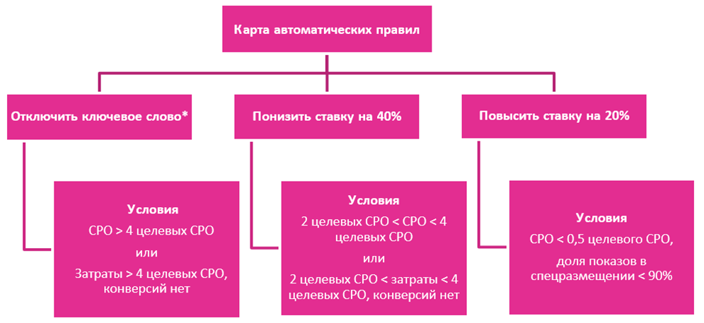 Автоматические правила