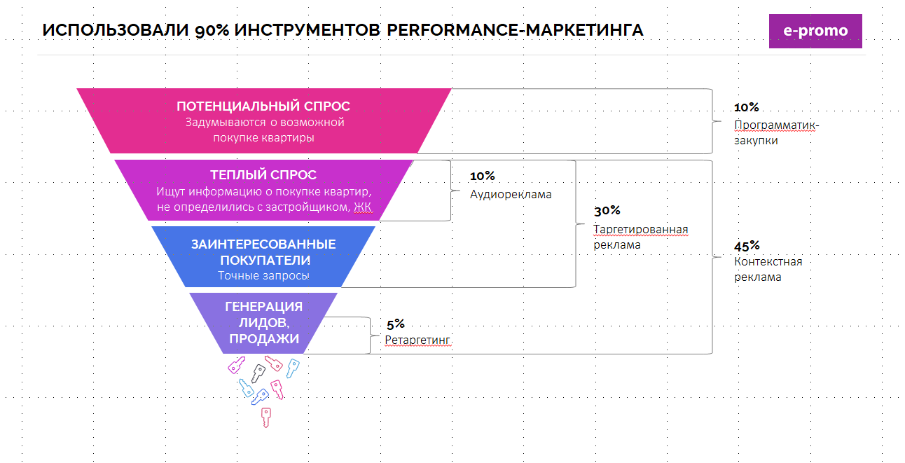 Перфоманс или перформанс как правильно. Перфоманс маркетинг. Перфоманс маркетинг инструменты. Инструменты перформанс маркетинга. М перфоманс.