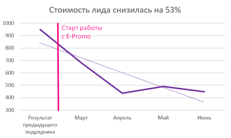 Лида стоит. Средняя стоимость Лида. Сколько стоит лид. Средняя стоимость одного Лида. Стоимость лидов по отраслям.