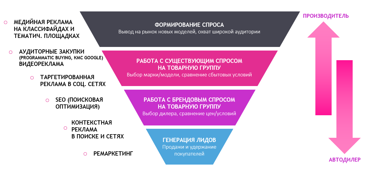 Лид фактор. Воронка продаж с рекламными инструментами. Воронка продаж маркетинговые инструменты. Воронка маркетинга. Воронка продаж в диджитал маркетинге.